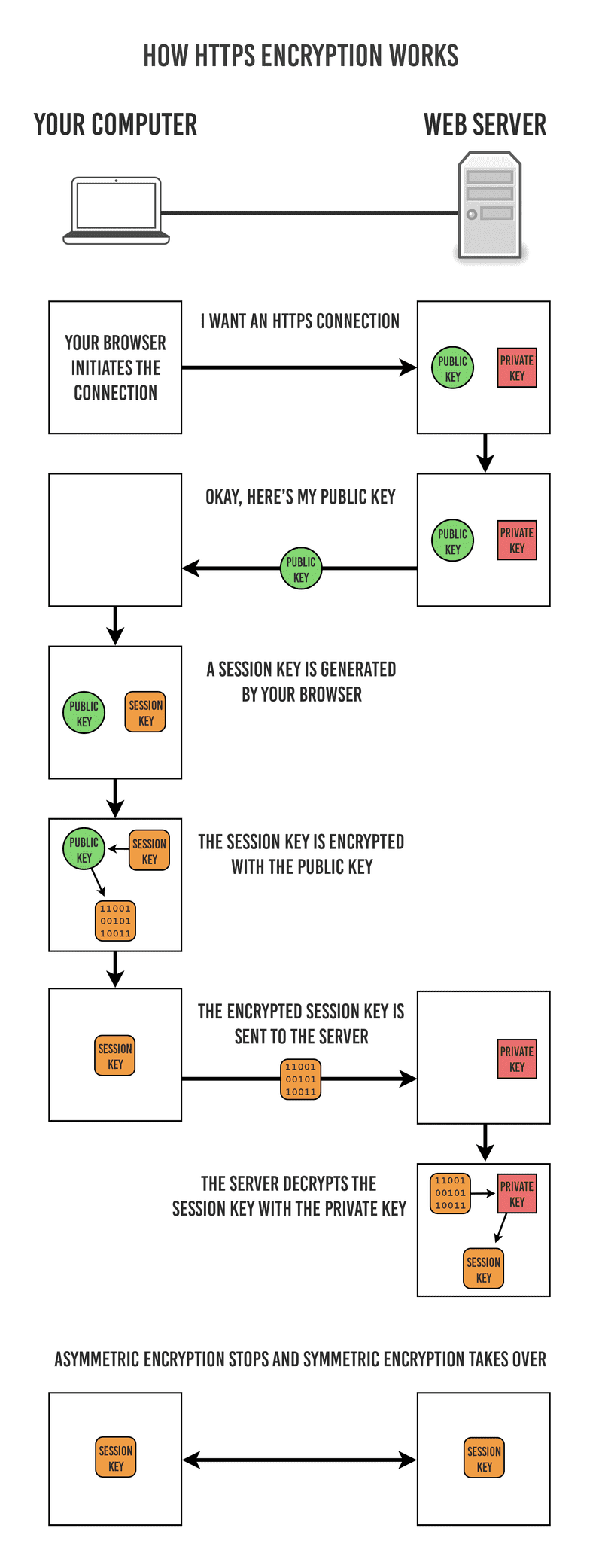 How HTTPS Works